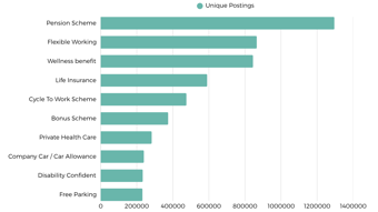 Employee Benefits (1)